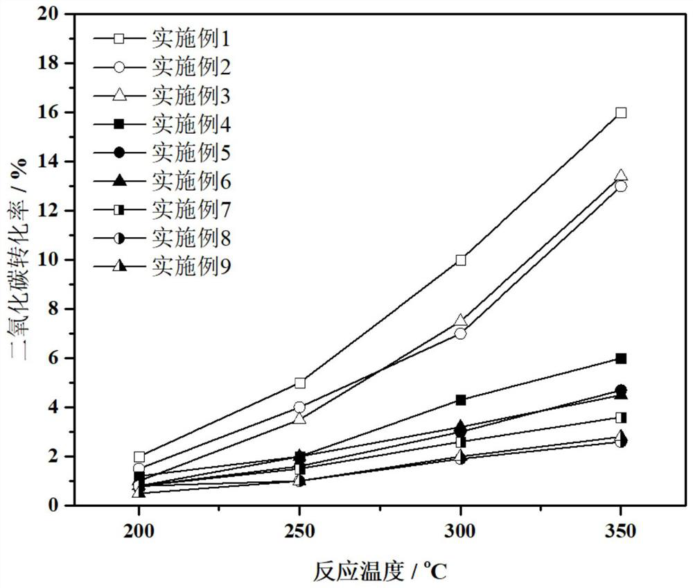 Porous copper-based catalyst for preparing ethanol through carbon dioxide hydrogenation and preparation method thereof