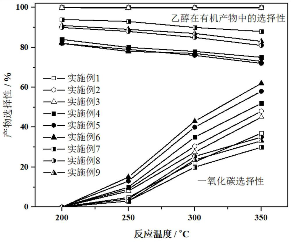 Porous copper-based catalyst for preparing ethanol through carbon dioxide hydrogenation and preparation method thereof