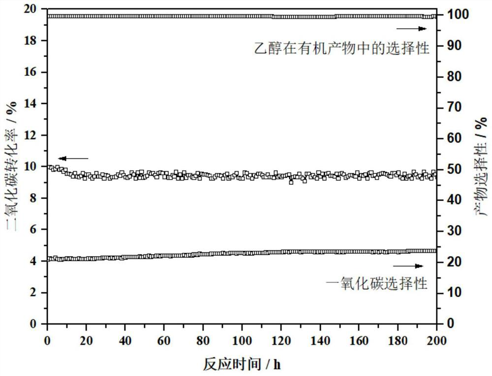 Porous copper-based catalyst for preparing ethanol through carbon dioxide hydrogenation and preparation method thereof