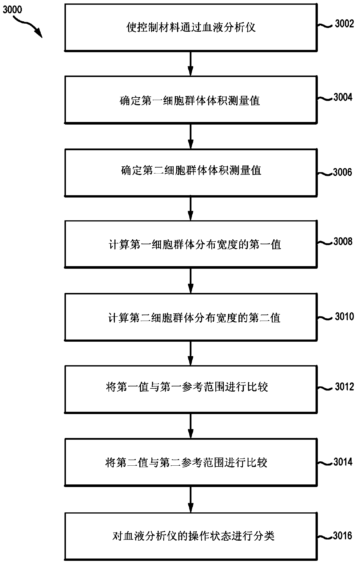 Hematology analyzers and methods of operation