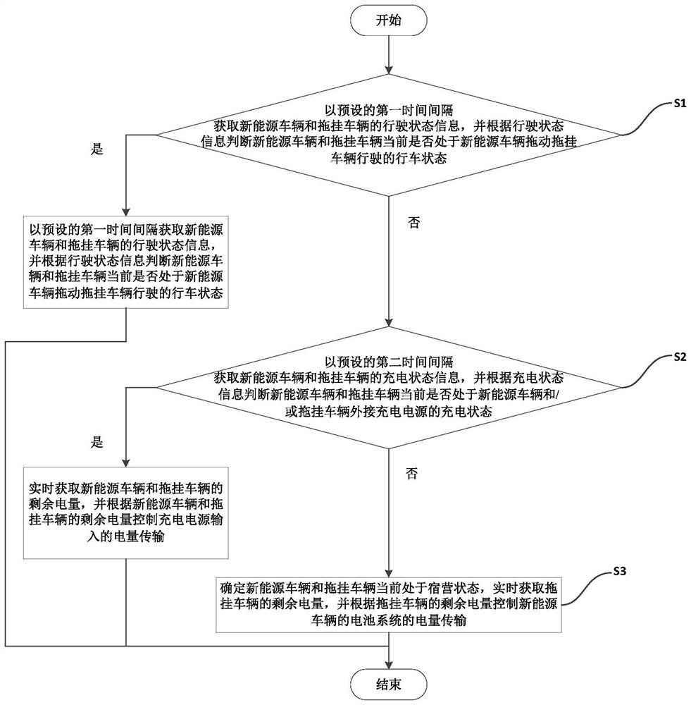 Charging and discharging control method for vehicle and trailer vehicle, vehicle control unit and vehicle