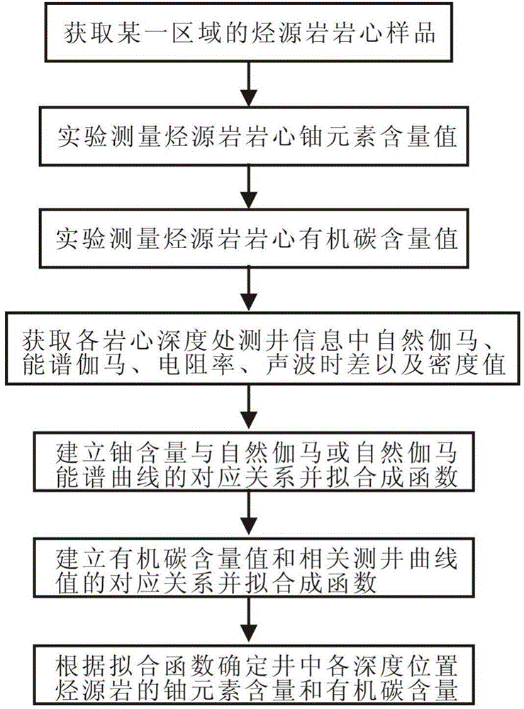 Method for determining content of uranium and organic carbon in uranium-rich hydrocarbon-source rocks