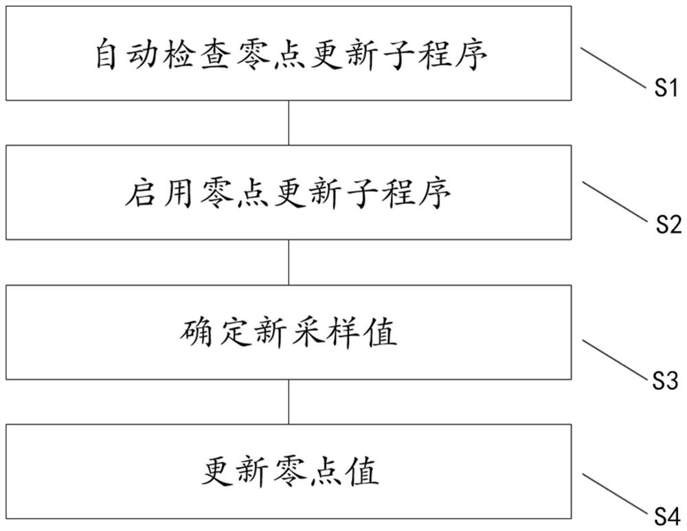 Balance following algorithm of weighing zero point