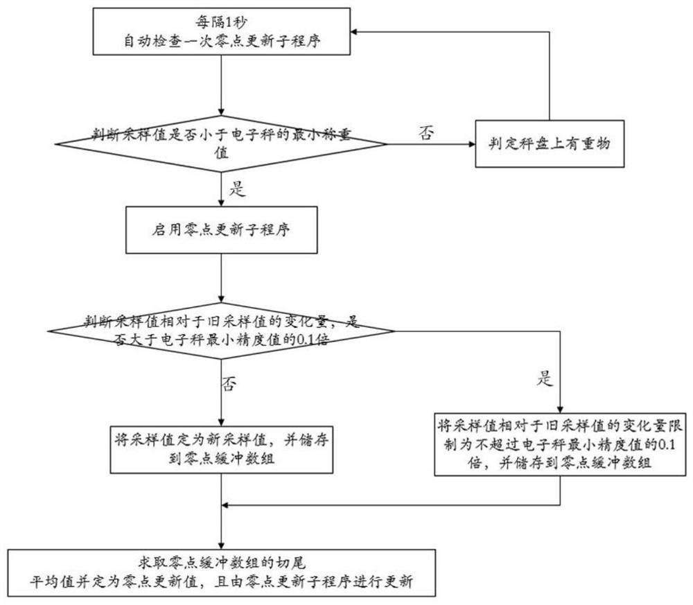 Balance following algorithm of weighing zero point