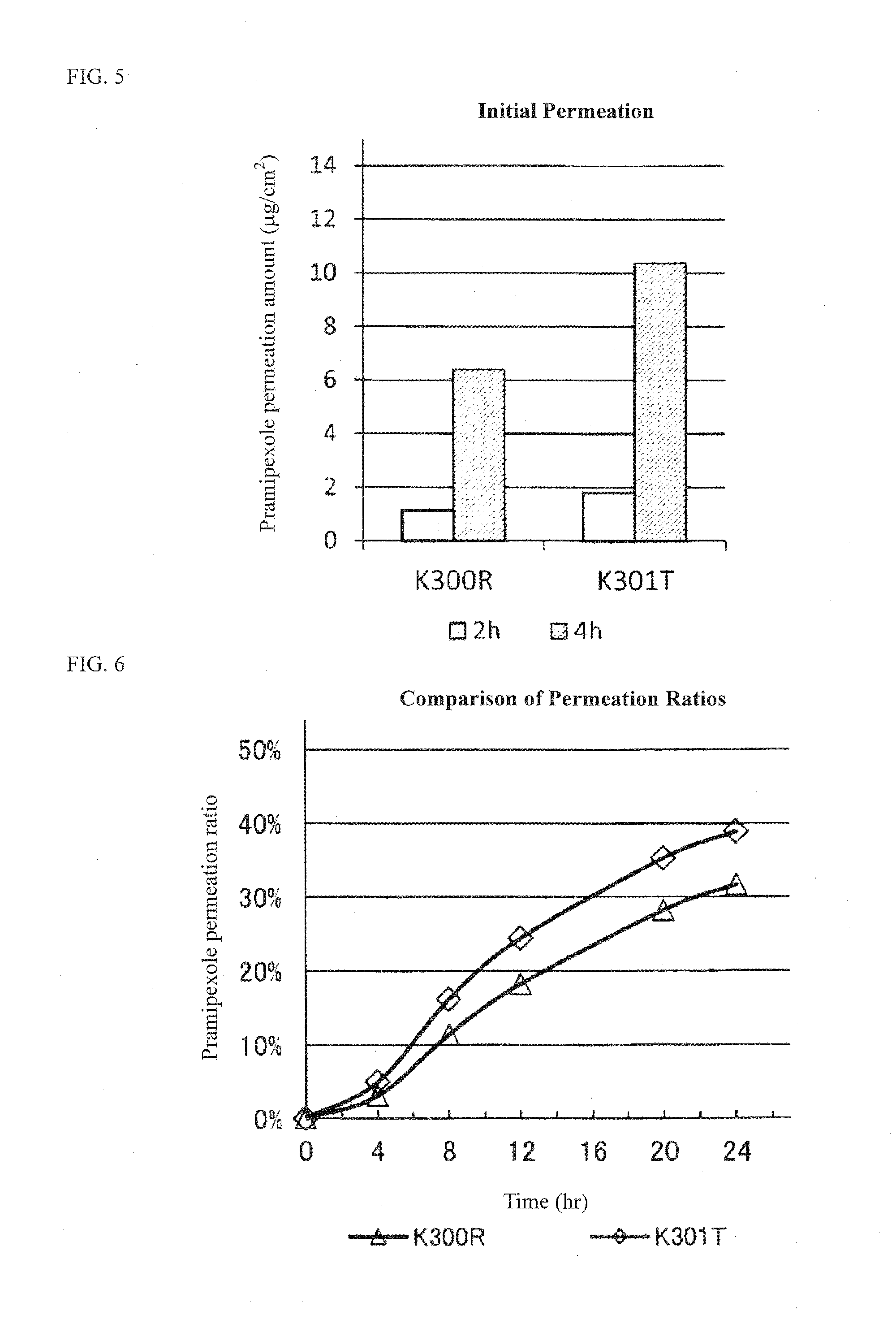 Pramipexole-Containing Transdermal Patch for Treatment of Neurodegenerative Disease