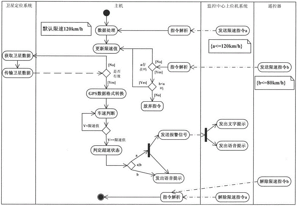 A two-way active speed limit and overspeed warning system based on Internet of Vehicles