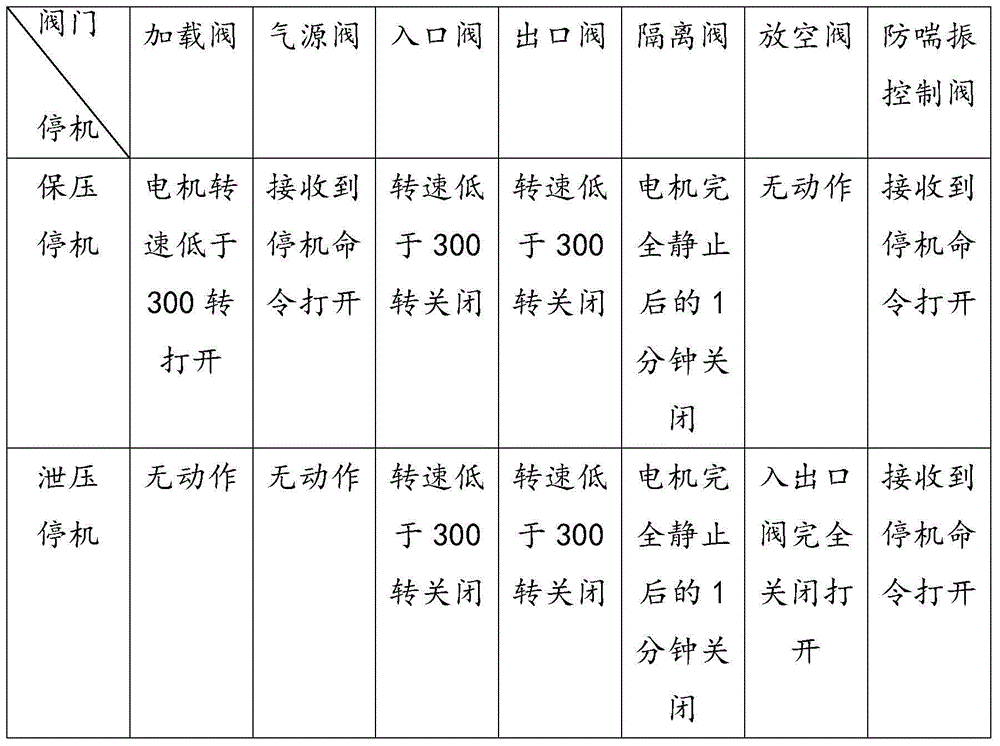 Compressor start control method