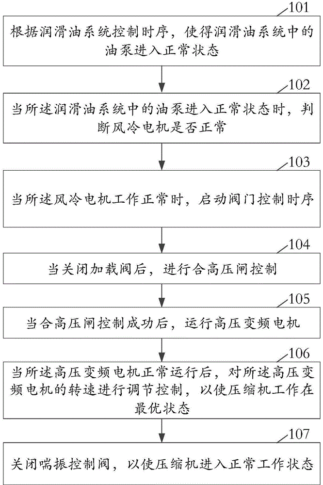 Compressor start control method