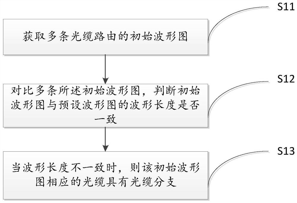 A Fiber Detection Method Based on Optical Cable Routing