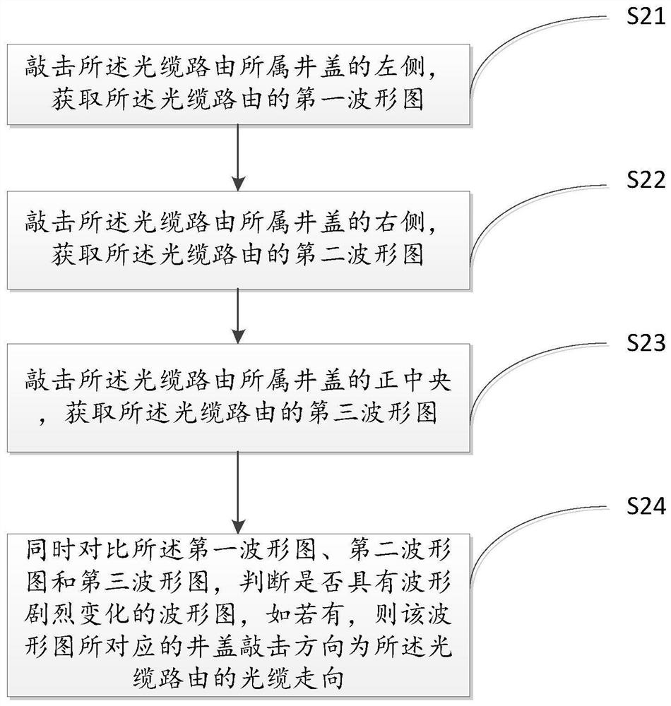 A Fiber Detection Method Based on Optical Cable Routing