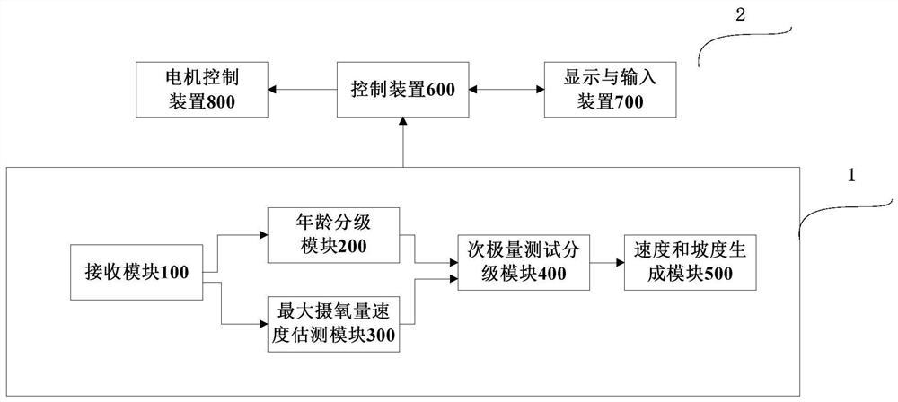 Exercise Cardiopulmonary Endurance Test System and Treadmill Based on Exercise Risk and Age