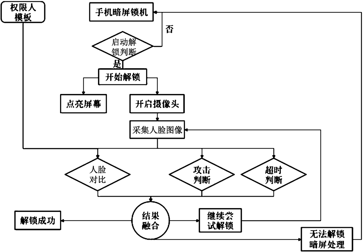 Face unlocking method, device and system as well as storage medium