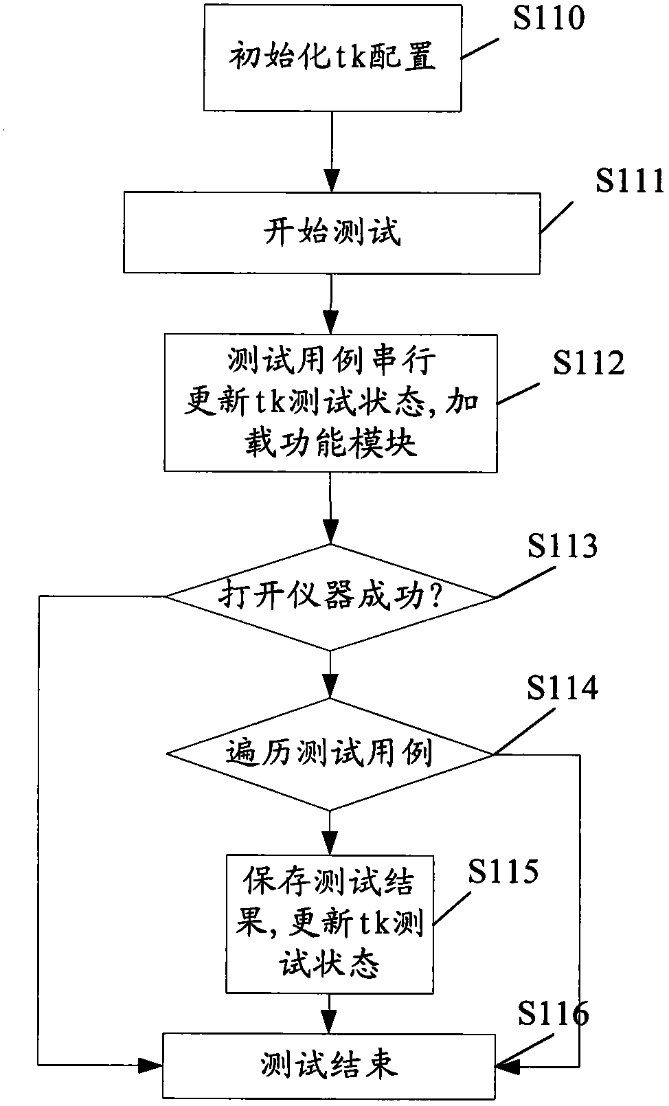 Automatic test system and method