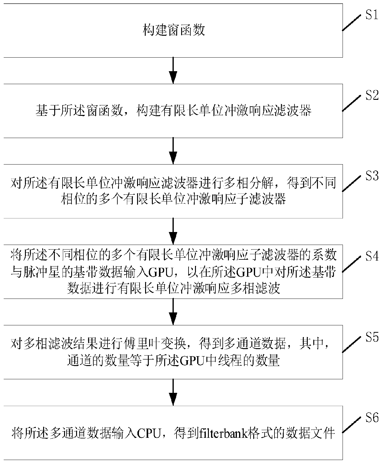 Pulsar signal multichannel filtering method and device and storage medium