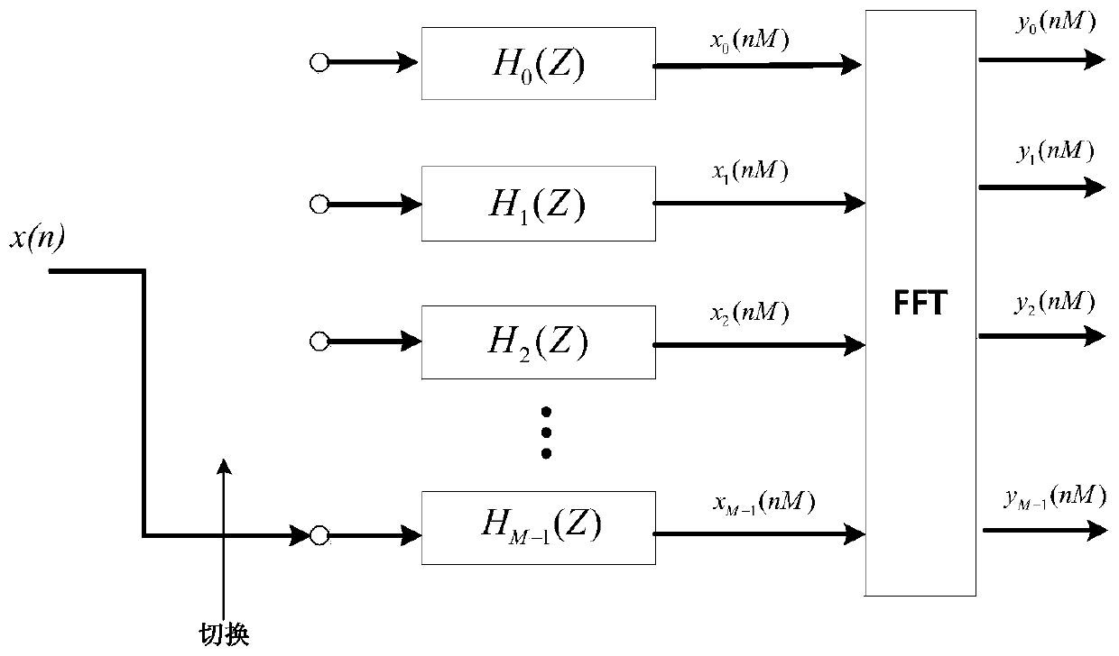 Pulsar signal multichannel filtering method and device and storage medium