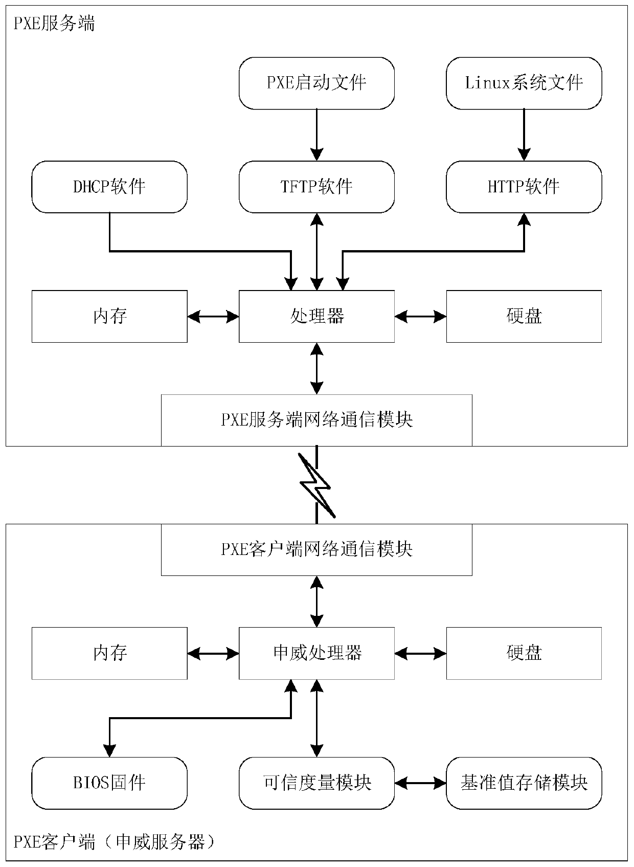 PXE trusted starting method for pre-starting execution environment of Shenwei server