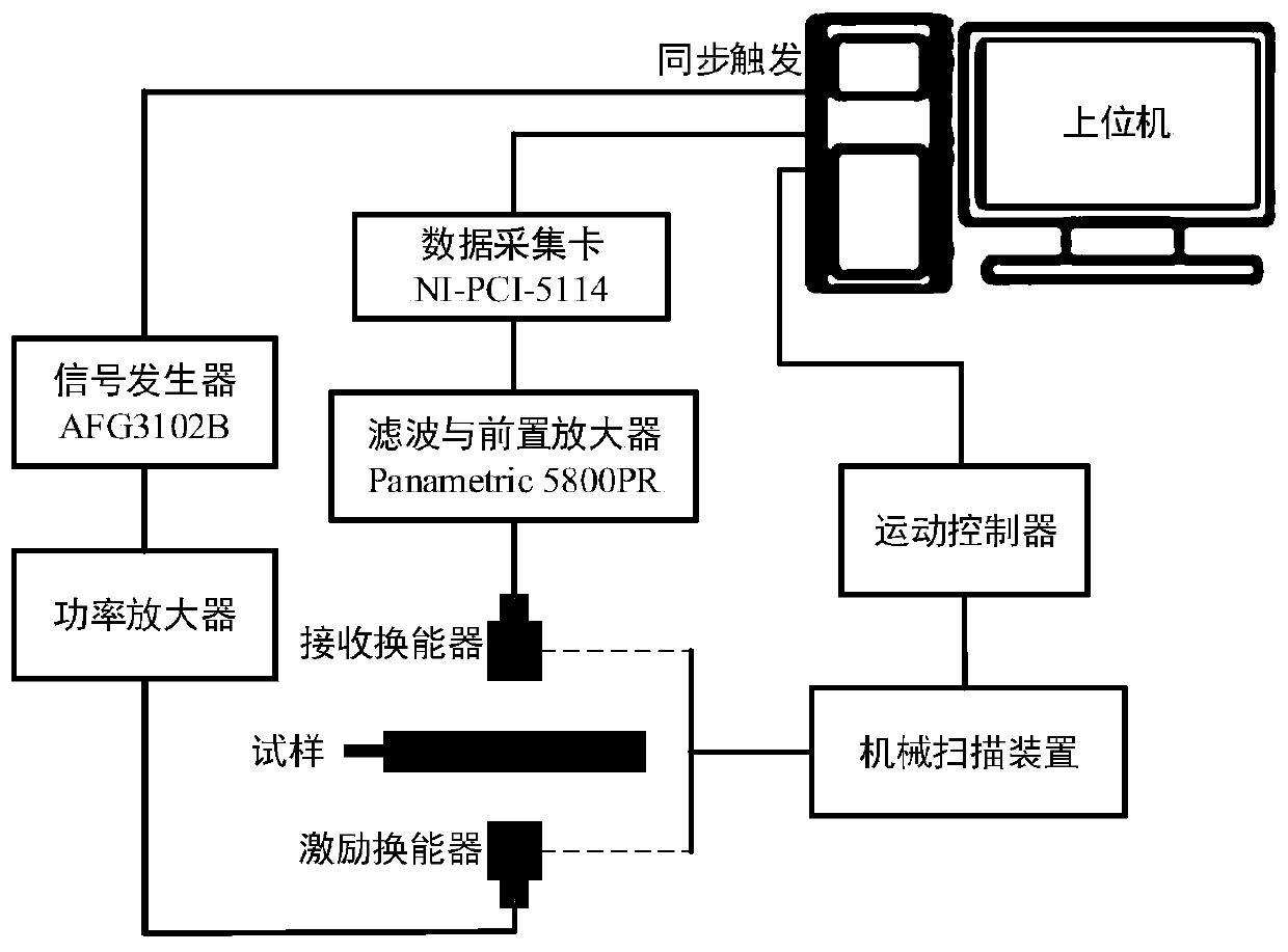 Lithium ion battery bubble defect detection method based on ultrasonic detection technology