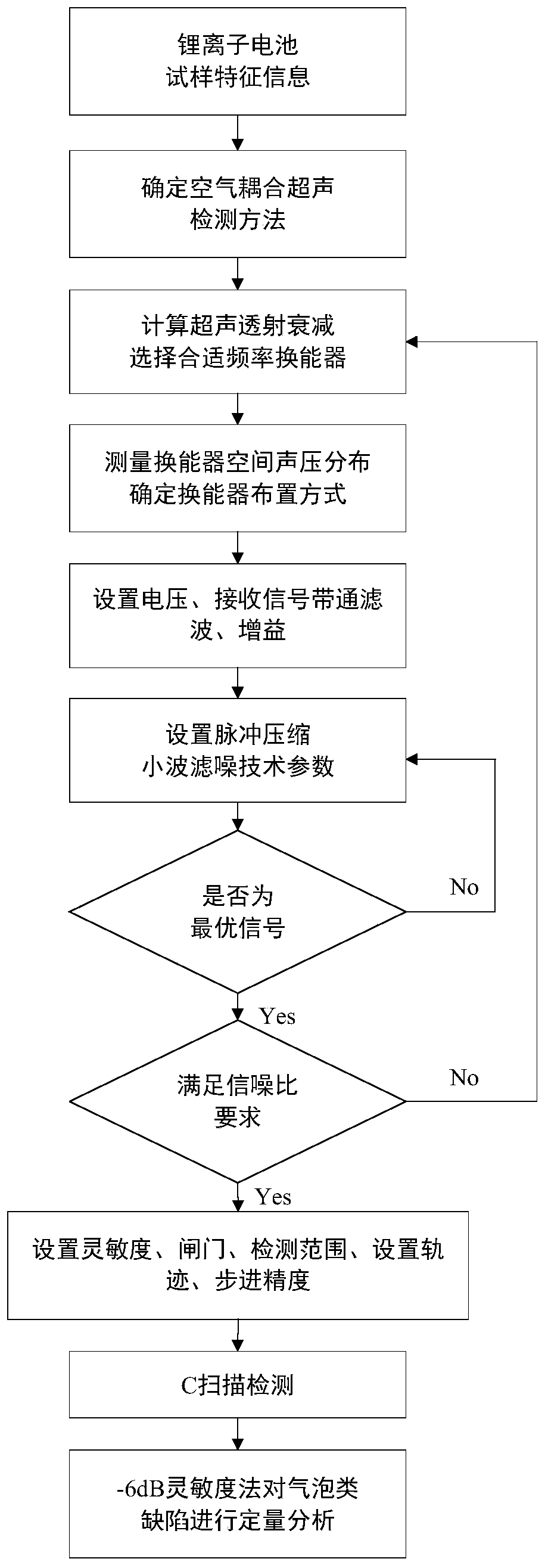 Lithium ion battery bubble defect detection method based on ultrasonic detection technology