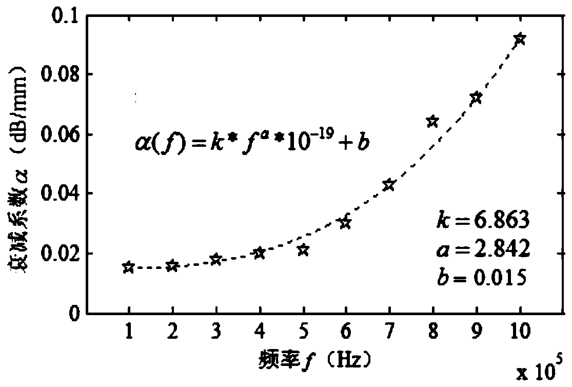 Lithium ion battery bubble defect detection method based on ultrasonic detection technology