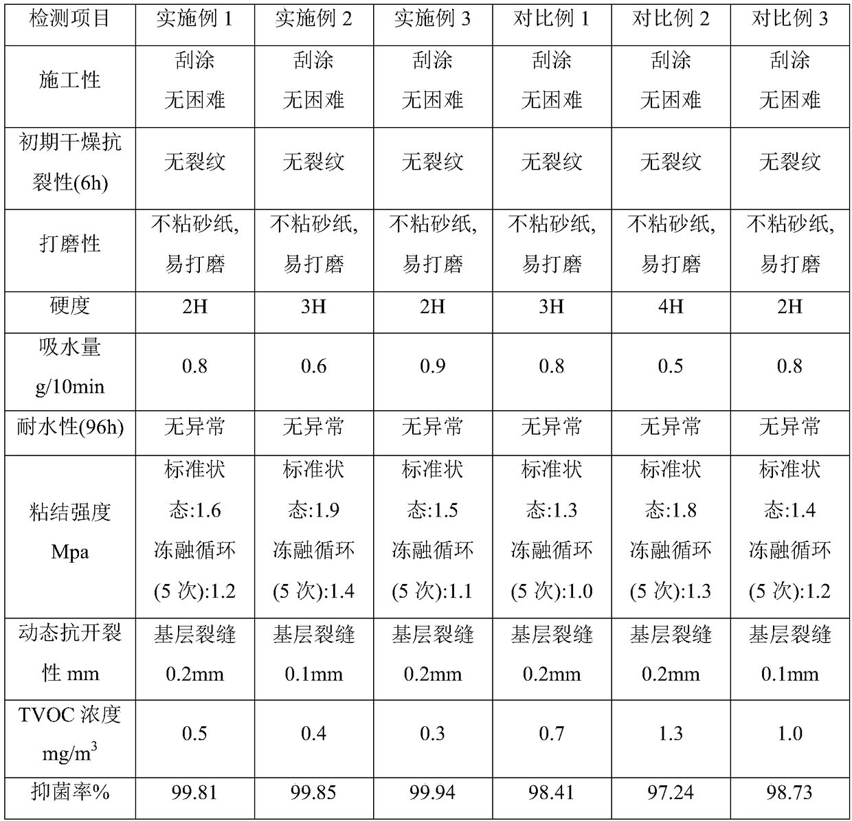 Antibacterial and environment-friendly ecological putty and preparation method thereof