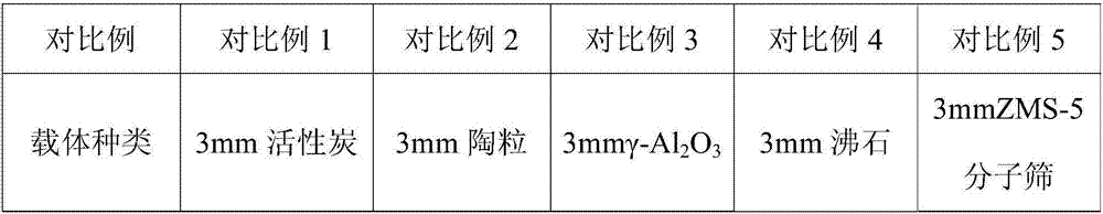 Preparation method of poly-metallic oxide-loaded catalytic ozonation catalyst and application