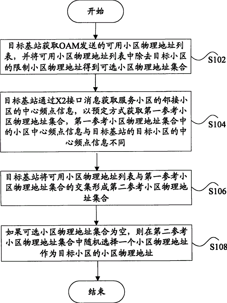 Method for allocating physical cell identity (PCI) and base station