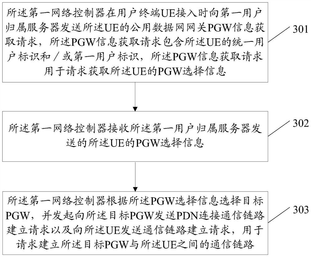 A network switching method, network controller, related server and pgw