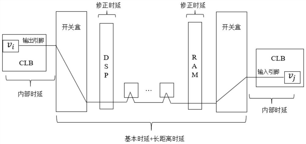 FPGA (Field Programmable Gate Array) chip layout method, device and equipment