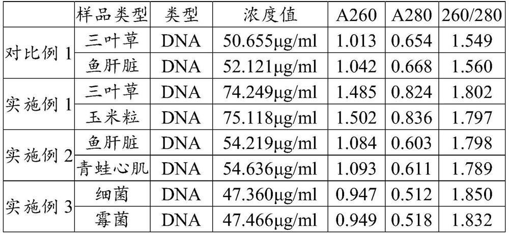 Kit for simultaneously extracting DNA and RNA and using method thereof