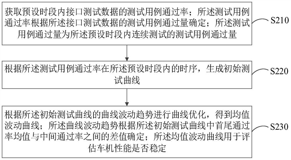 System performance evaluation method, device, computer equipment and storage medium