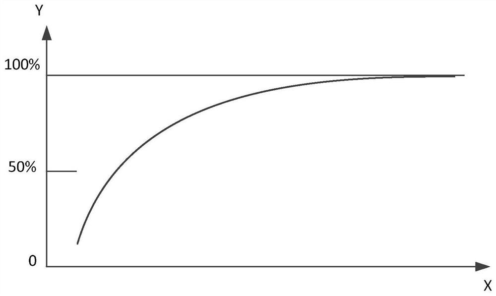 System performance evaluation method, device, computer equipment and storage medium