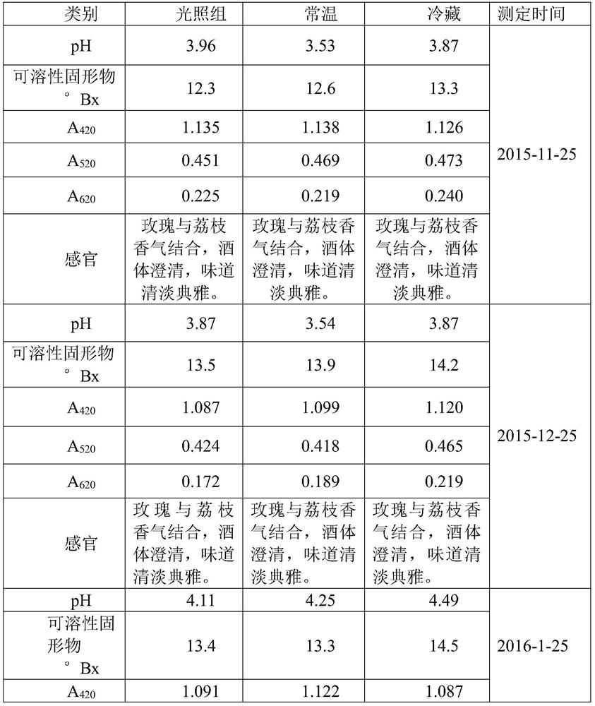 A kind of lychee rose wine and its preparation method and application of nourishing qi and blood and anti-oxidation