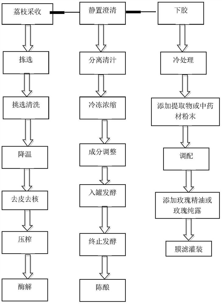 A kind of lychee rose wine and its preparation method and application of nourishing qi and blood and anti-oxidation