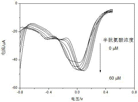 Method for detecting cysteine by using neutral red-gold composite material modified electrode