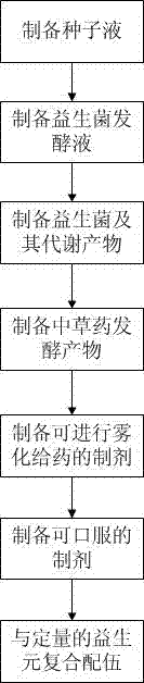 Production method of product for preventing and treating respiratory diseases of livestock and poultry