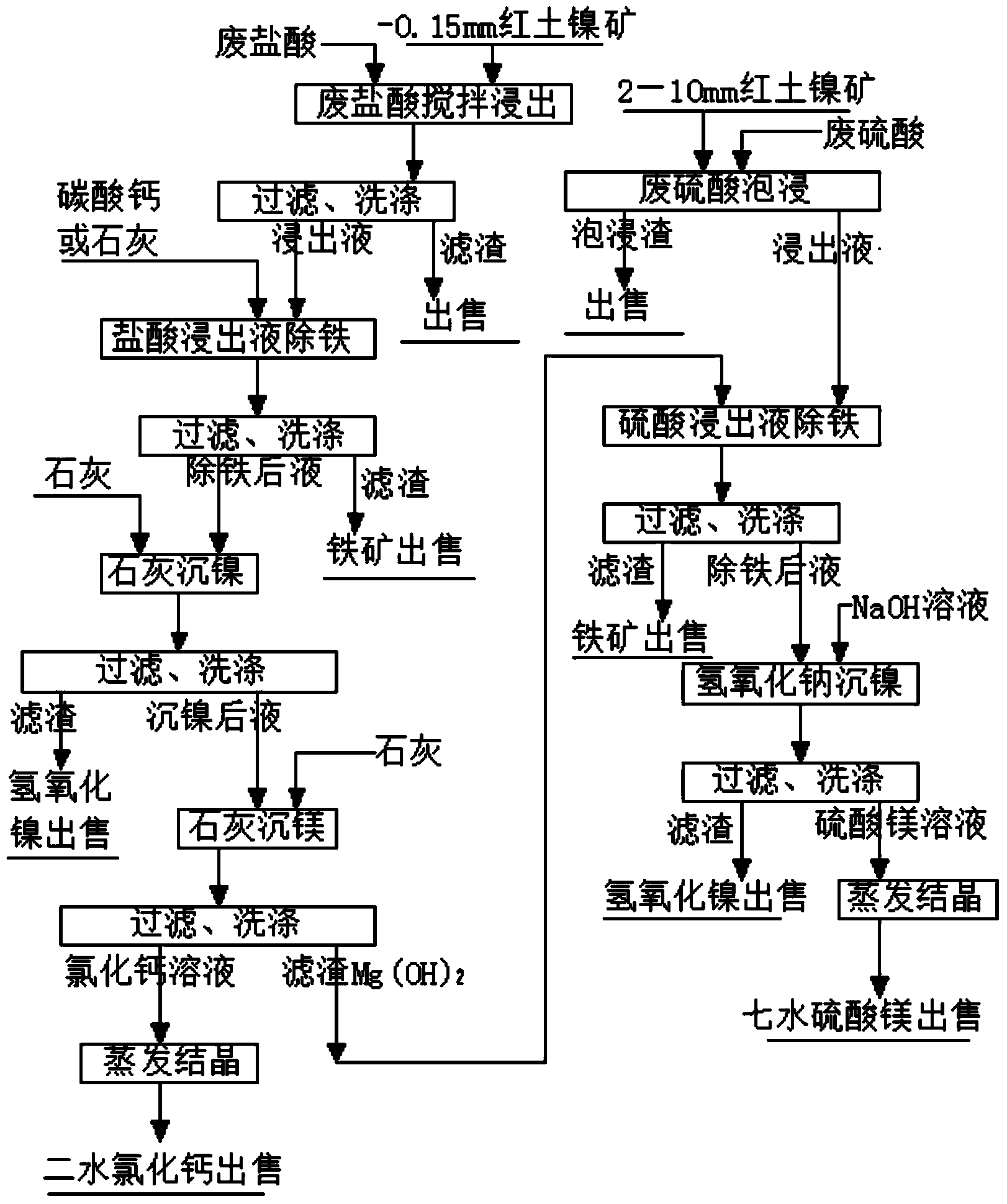 Method for comprehensive reclaiming elements by treating laterite-nickel ore by combination of chemical waste sulfuric acid and hydrochloric acid