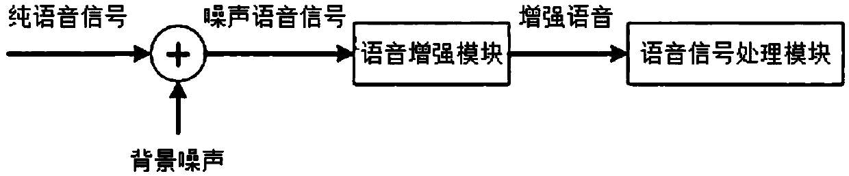 Voice enhancement method based on DNN noise classification