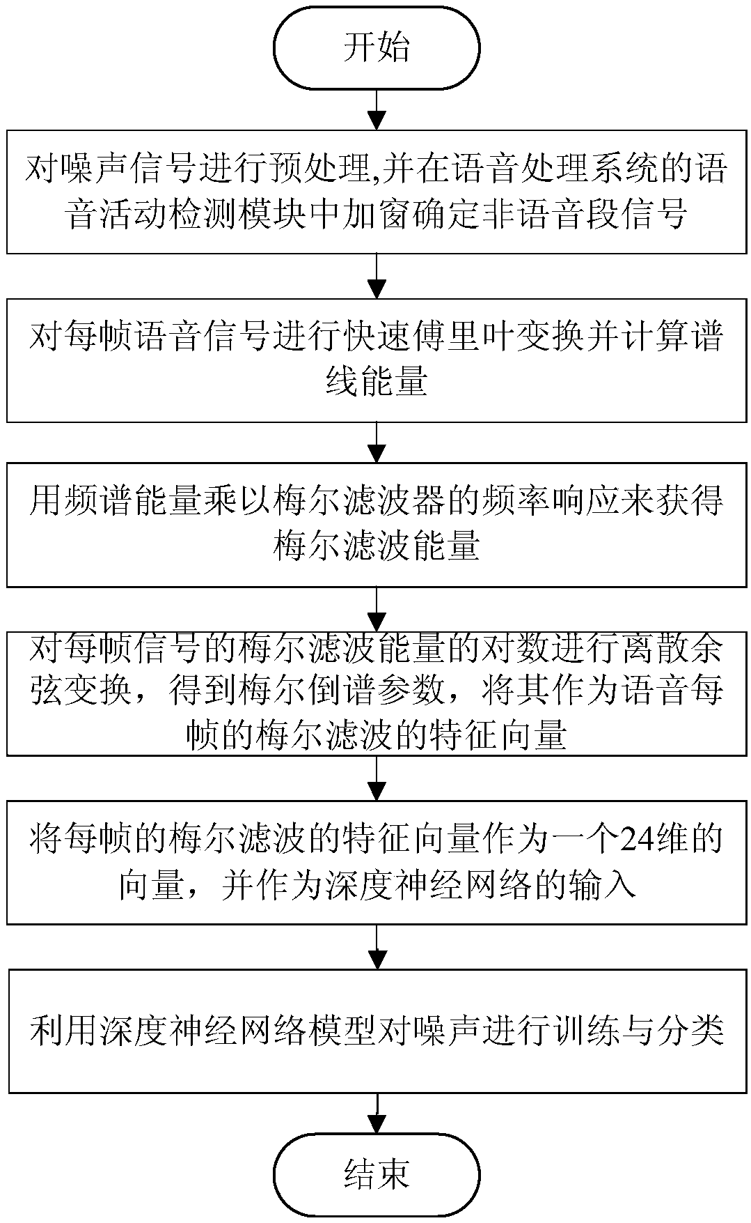 Voice enhancement method based on DNN noise classification