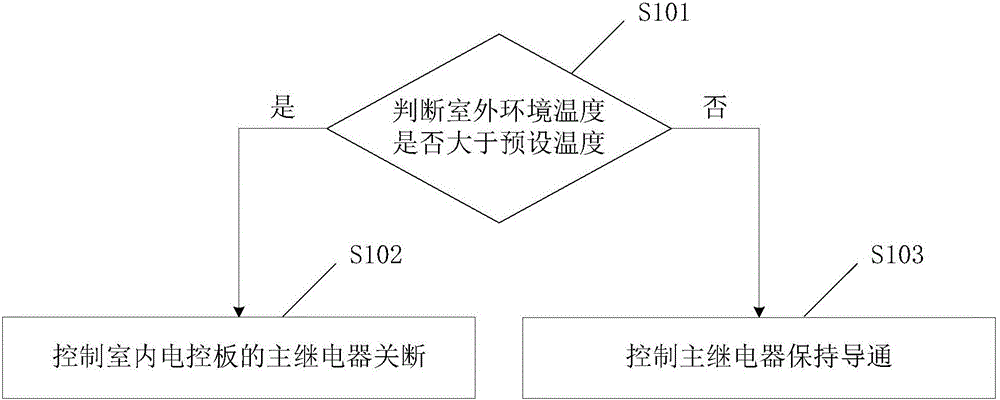 Air conditioner and standby control method thereof