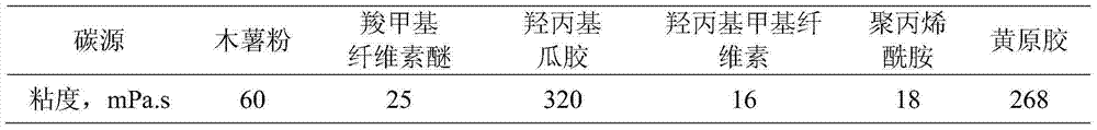 Screening method of indigenous microbe activator with profile control function