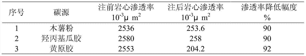 Screening method of indigenous microbe activator with profile control function