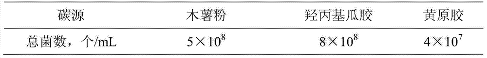 Screening method of indigenous microbe activator with profile control function