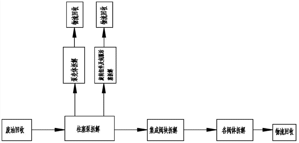 Waste hydraulic pump dismantling line