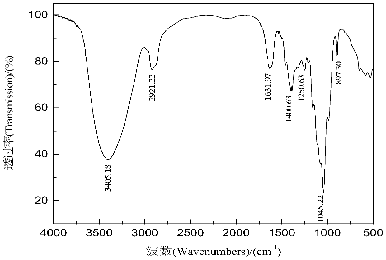 Syntheses method of cinnamic acid/o-chlorobenzoic acid bagasse xylan diester with anti-HIV activity