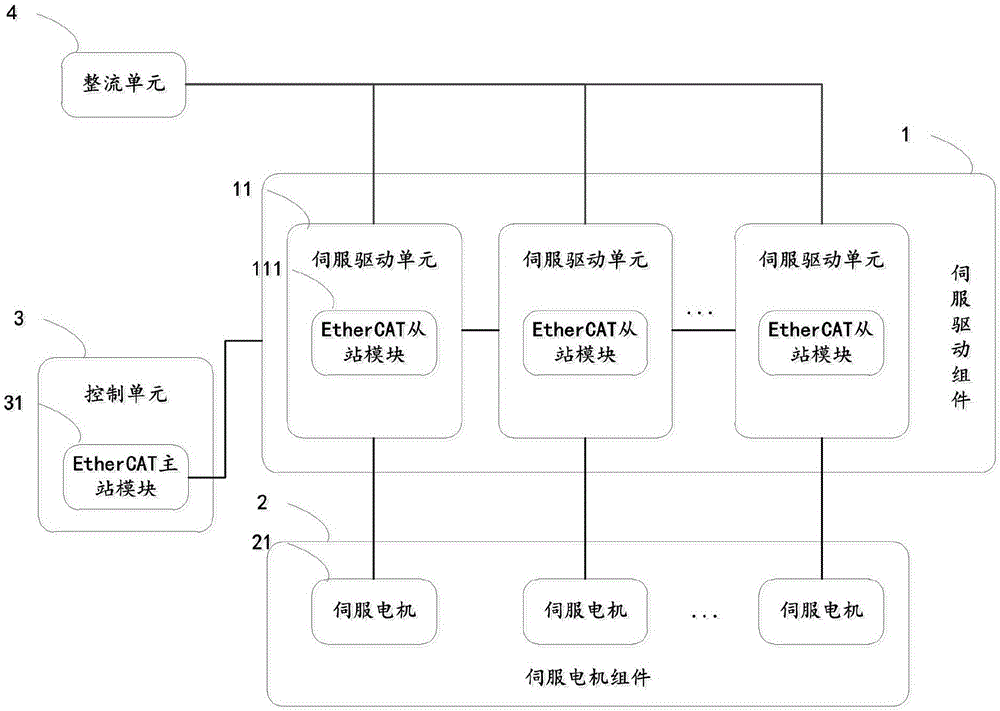 EtherCAT-based direct current common bus servo driving apparatus