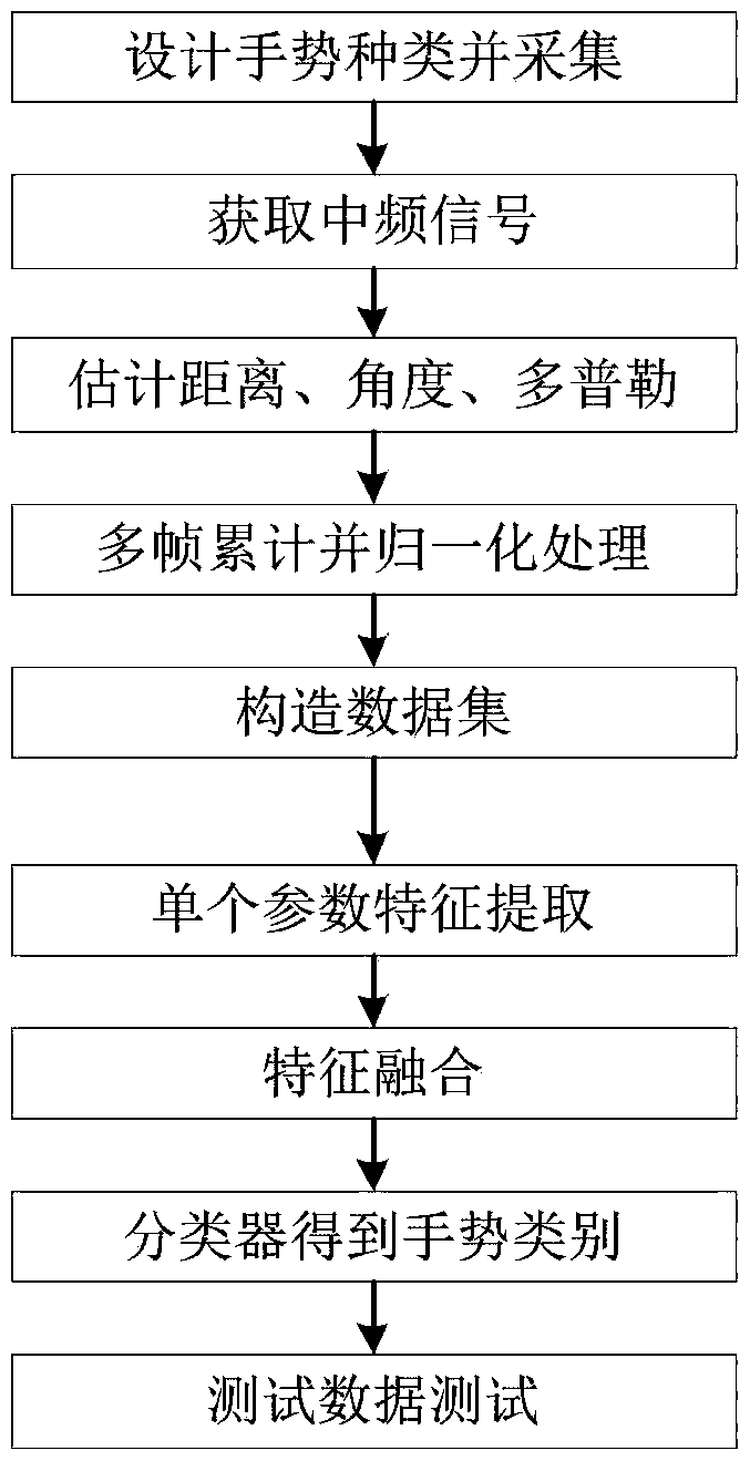 A three-parameter feature fusion gesture recognition method based on FMCW radar