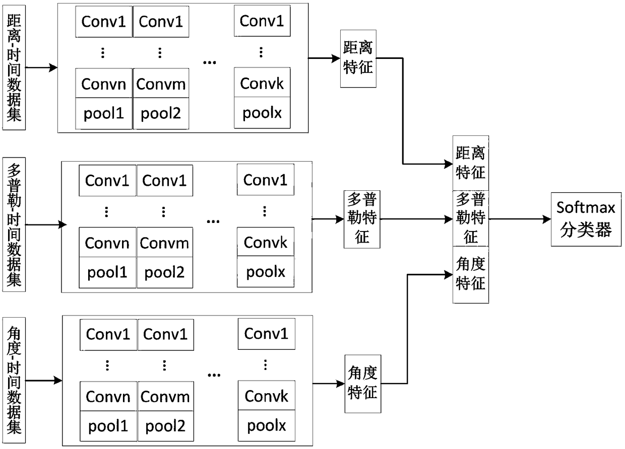 A three-parameter feature fusion gesture recognition method based on FMCW radar