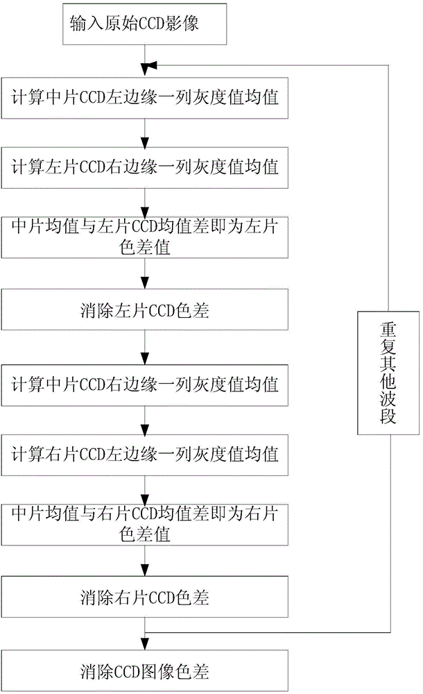 CDD image aberration elimination method based on nearest statistics