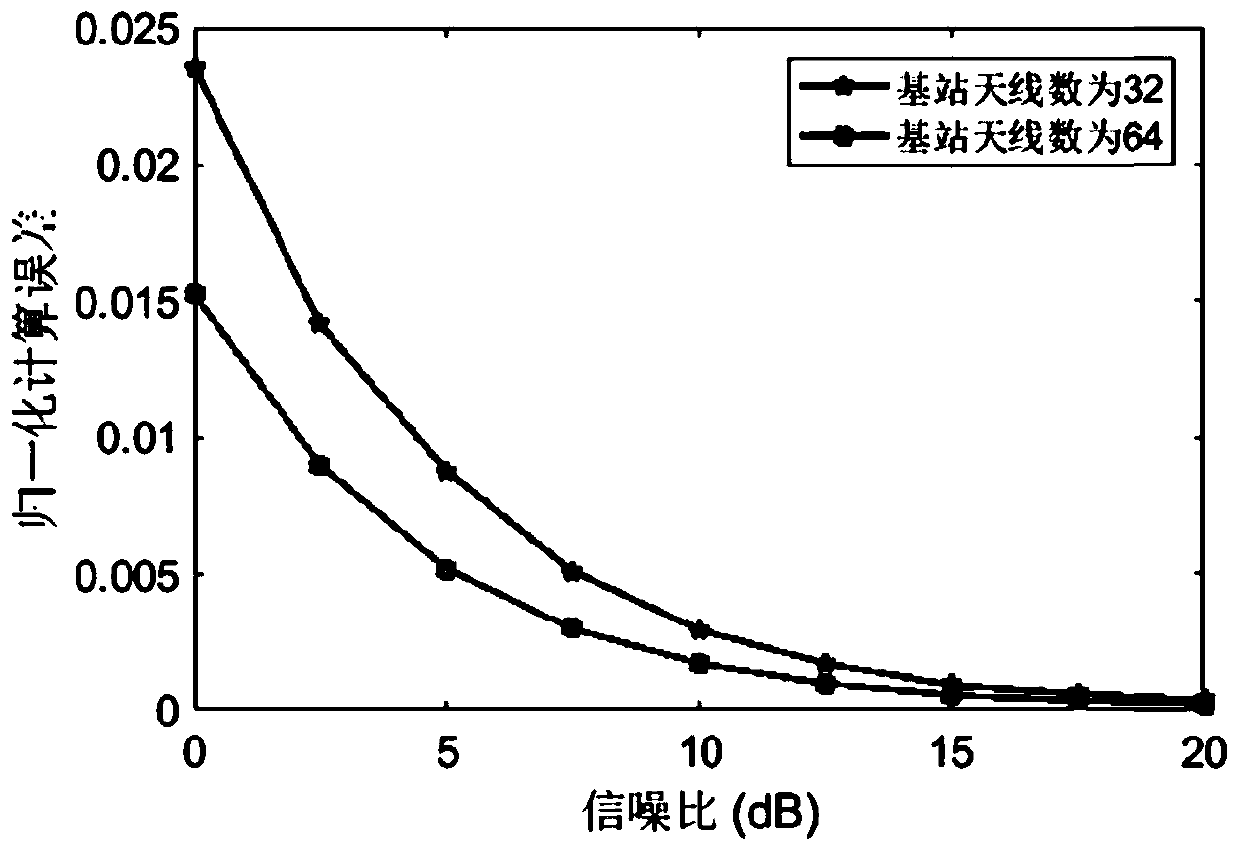 Large-scale access method integrating calculation and communication