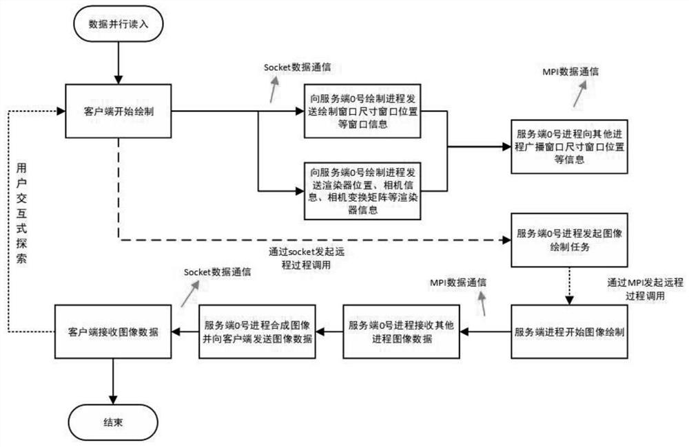 Parallel drawing method based on multi-level asymmetric communication management